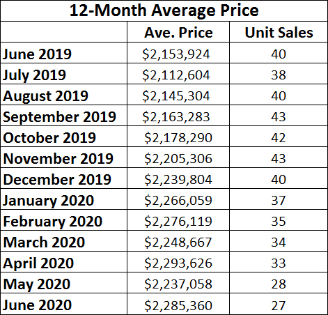 Chaplin Estates Home sales report and statistics for June 2020  from Jethro Seymour, Top Midtown Toronto Realtor